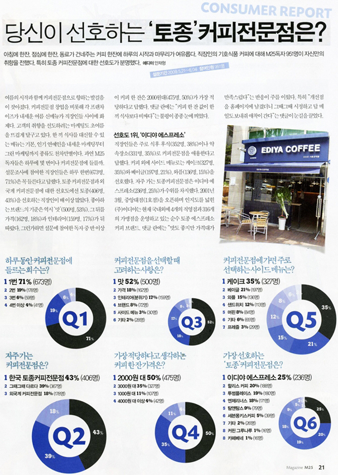 M25 - 당신이 선호하는 토종커피전문점은.JPG